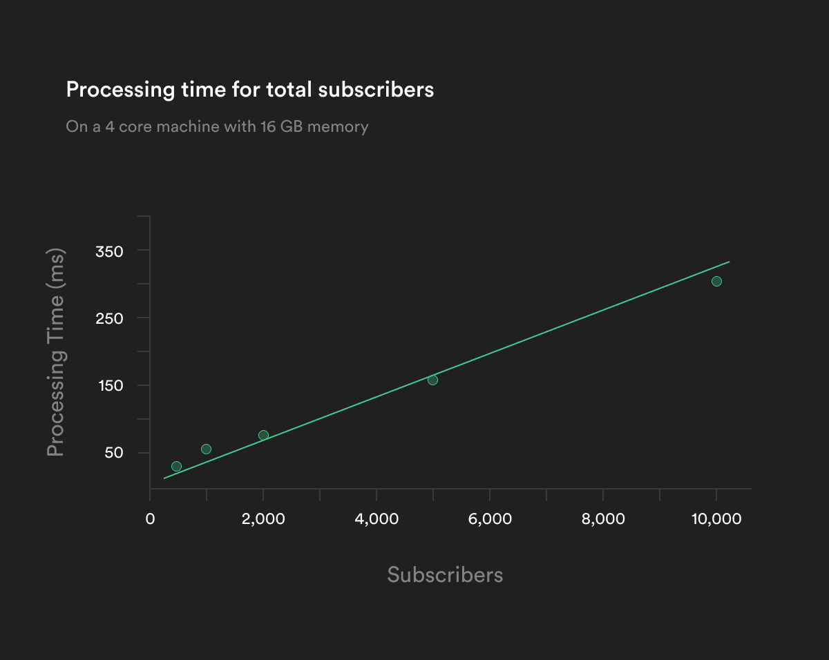 supabase-realtime-processing-per-subscription